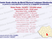 Dâmbovița >> REZULTATE OFICIALE: Victor Ponta – 52,54%, Klaus Iohannis – 23,78. Vezi clasamentul final!